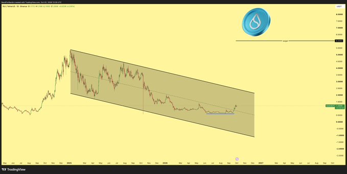 A TradingView chart of SUI/USDT on Binance shows the cryptocurrency's price action over 2025–2027, with a descending channel pattern marked in gray and a horizontal blue support line near the $0.70 level that has held through several months of sideways consolidation. The chart visually supports the caption's claim of a recent breakout from the support base, with price beginning to climb toward the channel's midline around $1.20.