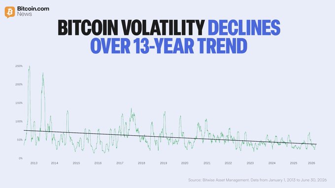 The image is a line chart titled "Bitcoin Volatility Declines Over 13-Year Trend" showing Bitcoin's 30-day volatility from January 2013 to June 30, 2026, with early peaks exceeding 250% and a downward trend line settling below 50%, sourced from Bitwise Asset Management.