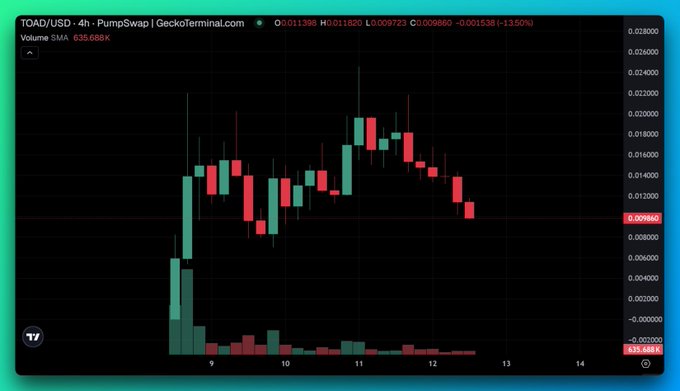 A 4-hour candlestick chart of TOAD/USD on PumpSwap via GeckoTerminal.com, showing prices ranging around $0.011398 to $0.000723 with the current price highlighted at $0.009860 (-13.50%) and volume of 635.688K.