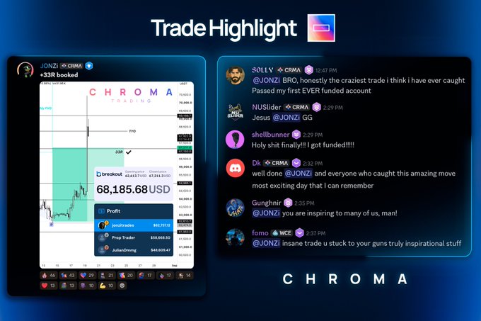 A "Trade Highlight" graphic showcases a Chroma Trading chart where user JONZI booked a +33R profit of $68,185.68 USD on a BTC trade, reaching #1 on the Breakout leaderboard, alongside positive comments from community members like SOLLY, NUSlder, shellbunner, and Gungnir praising the move.