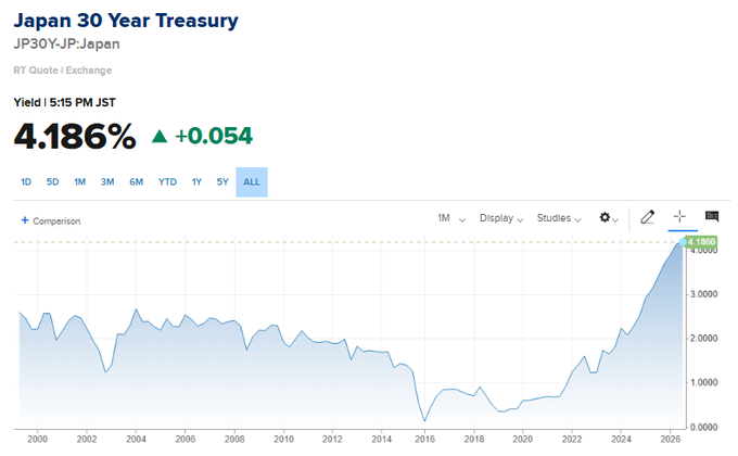 Japan’s 30-year government bond yield (JP30Y-JP) has surged to 4.186%, up 0.054 points, with the chart showing a sharp rise since 2022. The image supports the post’s “Great Reset” claim by highlighting Japan’s rapidly worsening long-term debt-servicing and bond-market outlook, while the reference to $589 and XRP appears unrelated.