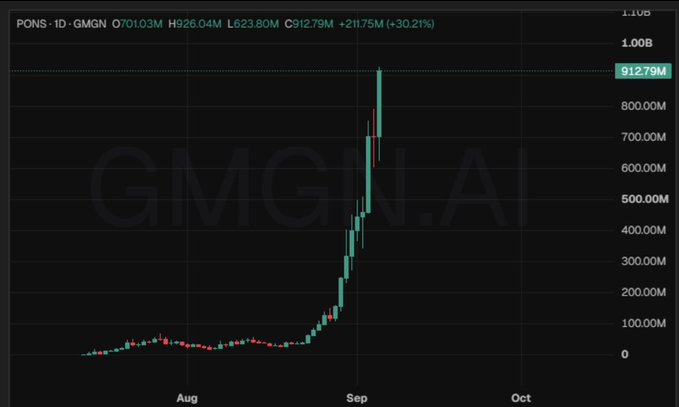 A candlestick chart on GMGN.AI for token 'PONS · ID · GMGN' shows a massive price surge, with current price at 912.79M, market cap 912.79M, and a +30.21% gain displayed at the top.
