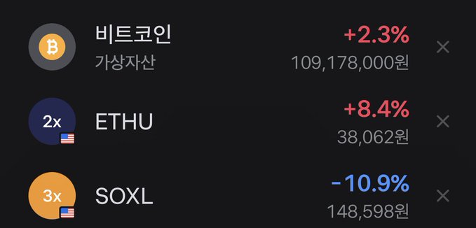 The image shows a portfolio tracker displaying Bitcoin up 2.3% at 109,178,000원, leveraged crypto ETF ETHU up 8.4% at 38,062원, and leveraged semiconductor ETF SOXL down 10.9% at 148,598원. This visually supports the post's message of celebrating crypto holders on a day when semiconductor stocks like SOXL dropped sharply while Bitcoin and ETHU posted gains.