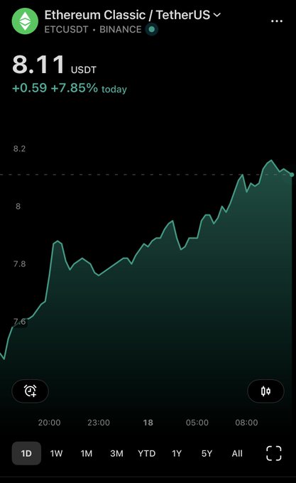 A mobile app screenshot showing the Binance trading chart for Ethereum Classic / TetherUS (ETCUSDT), indicating a current price of 8.11 USDT with a +7.85% daily increase.