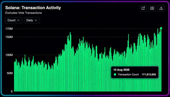 A bar chart titled 'Solana: Transaction Activity' showing daily transaction counts reaching a peak of 171,912,655 on 10 Aug 2026.