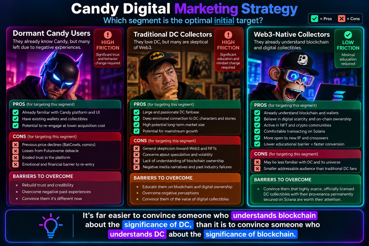 A "Candy Digital Marketing Strategy" infographic comparing three target segments—Dormant Candy Users, Traditional DC Collectors, and Web3-Native Collectors—with pros, cons, and barriers to overcome, concluding that "It's far easier to convince someone who understands blockchain about the significance of DC, than it is to convince someone who understands DC about the significance of blockchain."