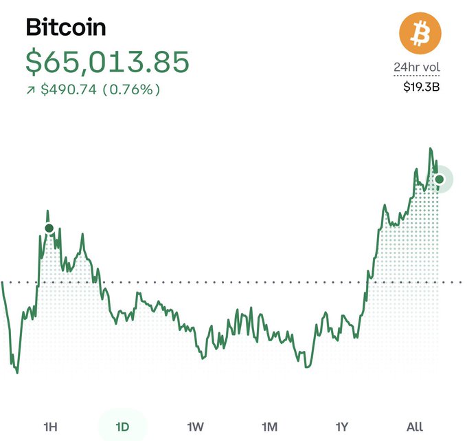 A CoinGecko price chart for Bitcoin showing a current price of $65,013.85, up $490.74 (0.76%), with a 24hr volume of $19.3B and a 1D timeframe selected.
