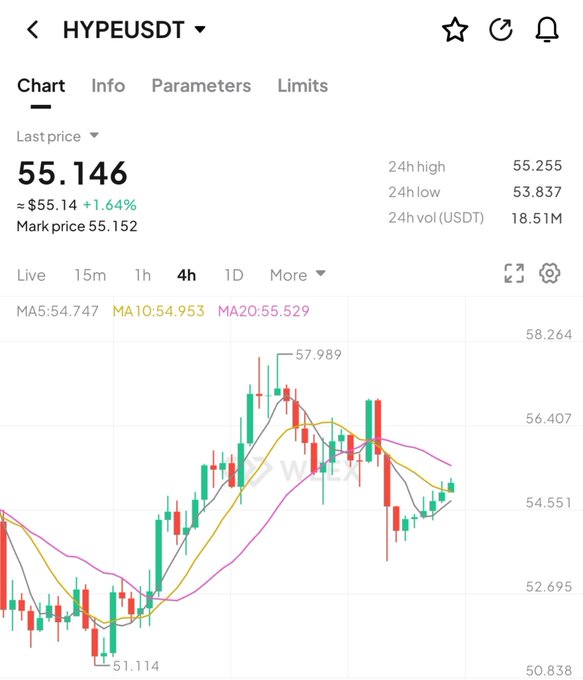 A cryptocurrency price chart for HYPEUSDT showing a current price of 55.146, with a 1.64% increase on the 4-hour timeframe.