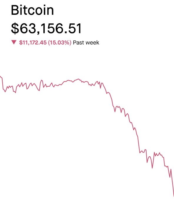 The image shows a graph with a downward trend, indicating a decrease in value over time. The text above the graph reads "BITTECOIN", which is likely referring to Bitcoin or another cryptocurrency. The text below the graph states that the price of Bitcoin has dropped by $66,151.51.