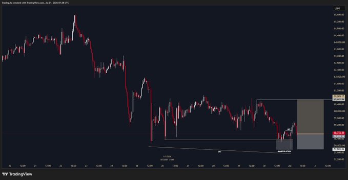 A TradingView chart of US100 (Nasdaq 100) showing a recent sell-off from around 64,800 down to approximately 62,300, with a highlighted "supply zone" box on the right side near current price levels, supporting the trader's bullish long position on BTC as equities show potential reversal signals.