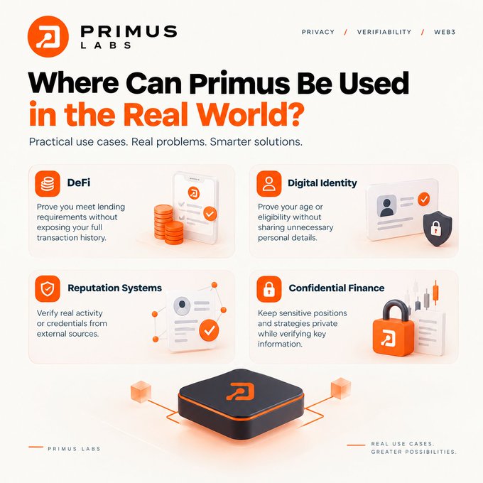 A Primus Labs infographic titled 'Where Can Primus Be Used in the Real World?' detailing four use cases: DeFi, Digital Identity, Reputation Systems, and Confidential Finance.