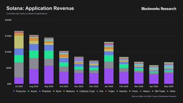 The image shows a bar graph with slices of pie representing different data sets, such as "Solana Application Revenue", "solana App". A line graph for "Solana Application Layer" can be seen near the top right corner. This information is presented in an infographic, which seems to be related to Solana's application layer and its performance. The post suggests that the application layer of Solana has been described as being on fire.