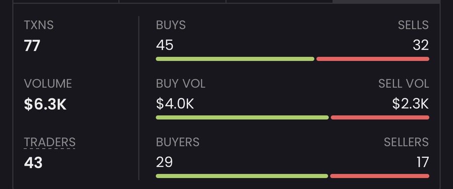 A dark-themed trading dashboard displaying statistics: 77 TXNS, Volume $6.3K, 43 Traders, with buy/sell ratios of 45 to 32, $4.0K to $2.3K, and 29 buyers to 17 sellers.