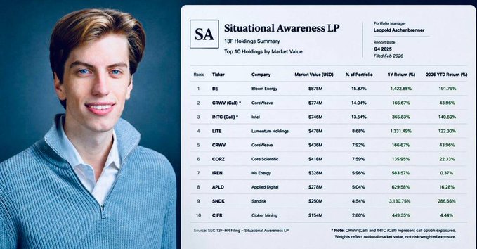 A young man in a gray sweater appears beside a financial slide titled 'SA Situational Awareness LP' listing the Top 10 Holdings by Market Value, led by Bloom Energy ($675M) and CoreWeave ($774M), with report dated Q4 2025 by Portfolio Manager Leopold Aschenbrenner.