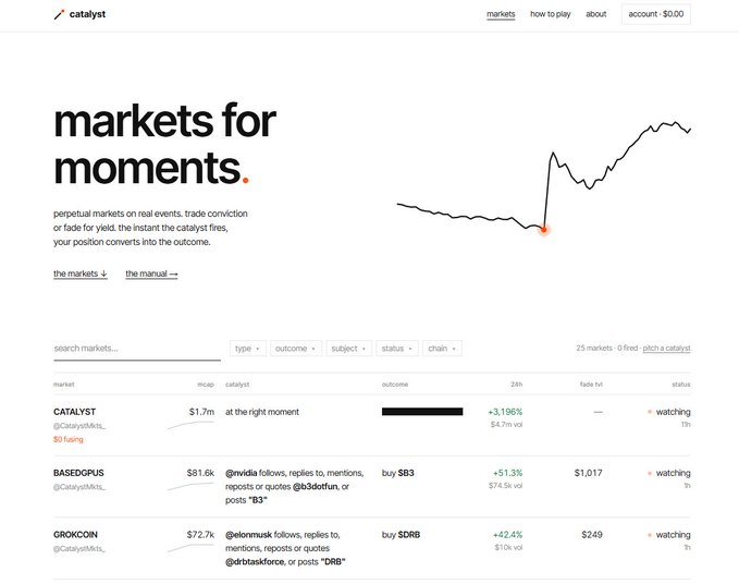 The image shows the Catalyst prediction markets platform homepage, displaying its "markets for moments" tagline alongside a list of perpetual markets including CATALYST, BASEDGPUS, and GROKCOIN with tickers like $B3, $B83, and $DRB, all marked as "watching" with significant 24-hour gains (e.g., CATALYST +3,196%). This visually supports the post's claim about catalyst.markets being a prediction market launchpad with notable marketcap, showcasing the active markets driving its valuation.