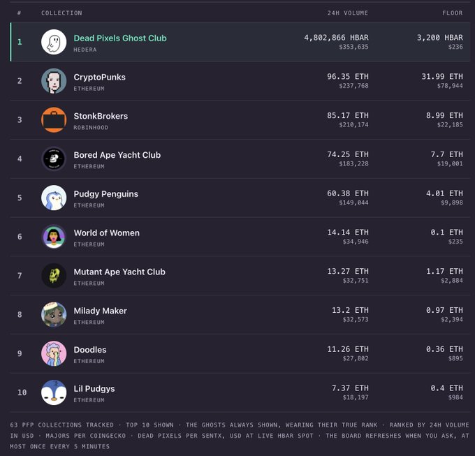 A leaderboard ranking NFT collections by 24H volume, with 'Dead Pixels Ghost Club' (Hedera) at #1 with 4,802,866 HBAR, followed by CryptoPunks (96.35 ETH) and StonkBrokers (85.17 ETH).
