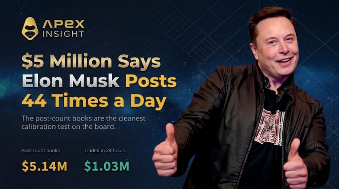 Promotional banner from APEX Insight stating '$5 Million Says Elon Musk Posts 44 Times a Day', featuring a photo of Elon Musk giving two thumbs up, with stats showing post-count books at $5.14M and traded in 24 hours at $1.03M.