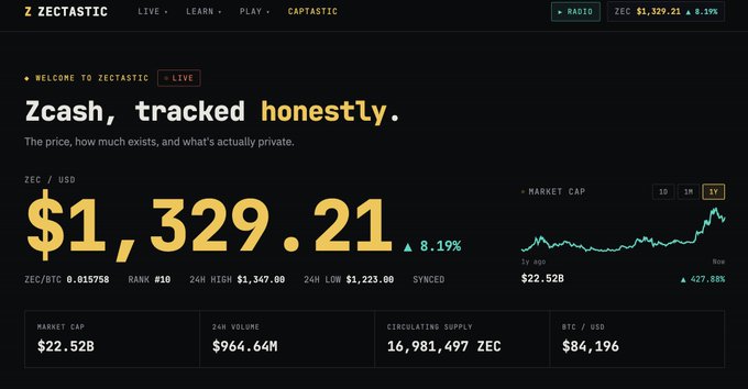 A cryptocurrency website called Zectastic showing Zcash tracked honestly with ZEC priced at $1,329.21 and 8.19% increase.