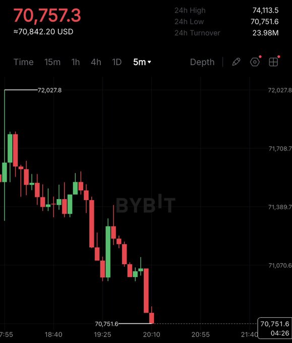 The image shows a line chart with Bitcoin prices displayed against time, where Bitcoin has broken below $71,000 for multiple days during the past week. The chart also includes the currency names "BITCOIN" and "USDC", as well as the dates of the seven days when this happened.