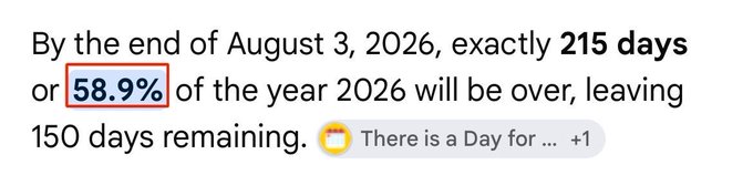 The image displays text stating that by August 3, 2026, exactly 215 days or **58.9%** of the year 2026 will have passed, leaving 150 days remaining, with the percentage highlighted in a red box.

This visual reinforces the accompanying post's message emphasizing that 58.9% of 2026 has already elapsed as of August 3rd.