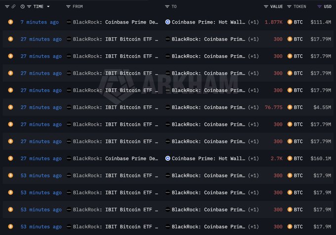 The image shows an Arkham Intelligence transaction feed displaying a series of recent Bitcoin deposits from BlackRock entities—including IBIT Bitcoin ETF and Coinbase Prime—into Coinbase Prime's Hot Wallet, with amounts ranging from 76.775 BTC to 2.7K BTC (totaling ~$272M) over the past 53 minutes, illustrating the large-scale Bitcoin transfers referenced in the post about BlackRock's deposit activity.