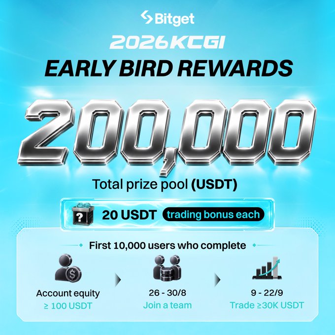 A Bitget 2026 KCGI Early Bird Rewards promotional poster advertising a 200,000 USDT total prize pool, with 20 USDT trading bonus each for the first 10,000 users who complete registration, team join, and trading tasks.