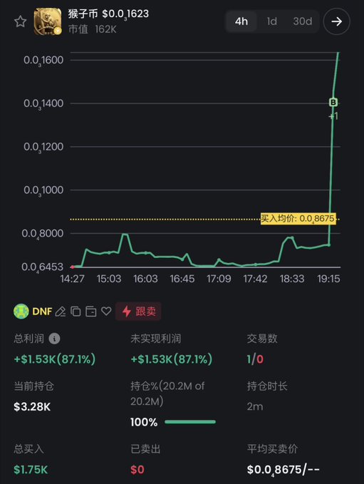 The image shows a 4-hour trading chart of "Monkey Coin" (猴子币), priced at $0.1623 with a market cap of 162K, displaying a sharp price spike from around $0.06453 to over $0.1600 after bottom-fishing from its 20.2M supply. The DNF trader has an unrealized profit of +$1.53K (87.1%) on a $3.28K position with a 100% holding ratio and average buy/sell price of $0.8675, illustrating the post's claim about DNF successfully bottom-fishing Monkey Coin just before its dramatic surge while others watched the Butterfly platform.