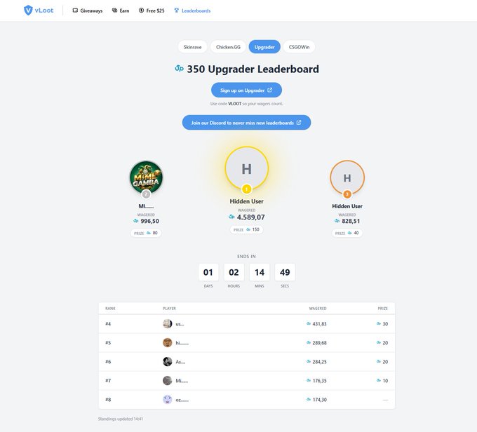 The image shows the vLoot "350 Upgrader Leaderboard" with a countdown timer indicating 1 day, 2 hours, 14 minutes, and 49 seconds remaining. The top three spots feature hidden users (in 1st and 3rd) and "Mi....." in 2nd place with 996.50 wagered, while rankings #4-#8 display wagering amounts ranging from 431.83 down to 174.30. This leaderboard directly supports the promotional message about the 24-hour remaining Upgrader leaderboard on vLoot, encouraging users to participate before time runs out.
