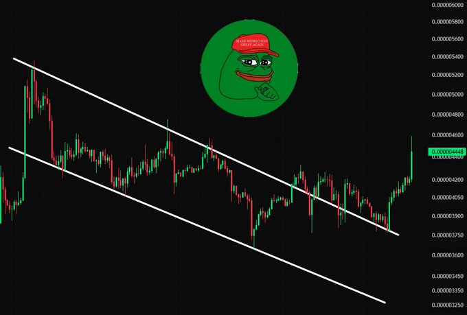 A PEPE candlestick chart shows price consolidating within a descending channel before a sharp breakout, accompanied by a Pepe frog graphic wearing a red hat. The chart highlights a move to roughly **0.00004448**, consistent with the post’s claim that **$PEPE is up 20% following a retest of the descending channel**.