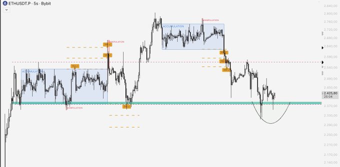 A candlestick chart of ETHUSDT.P on the 5-second timeframe from Bybit shows price action oscillating between accumulation and distribution phases around the $2,425-$2,680 range, with the current price at $2,425.88, illustrating the quiet, range-bound market conditions referenced in the accompanying post about October's low volume and limited healthy altcoin setups.