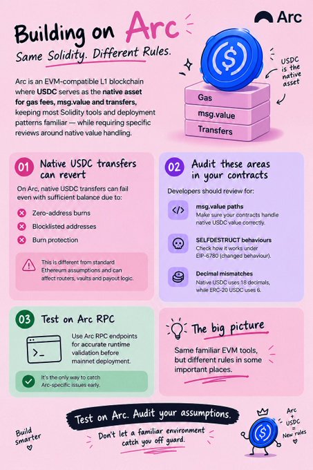 An infographic titled “Building on Arc” explains USDC transfers, audit checklist areas, testing on Arc RPC, and compatibility differences with familiar EVM tools; the Arc logo appears at top right.