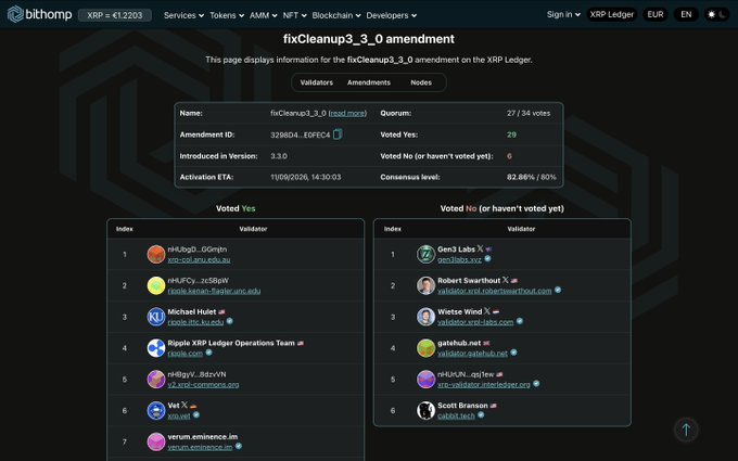 Screenshot of a Bithomp page displaying the 'fixCleanup3_3_0' amendment on the XRP Ledger, showing an 82.86% consensus level with 20 votes yes out of 34, listing validators who voted yes and no.