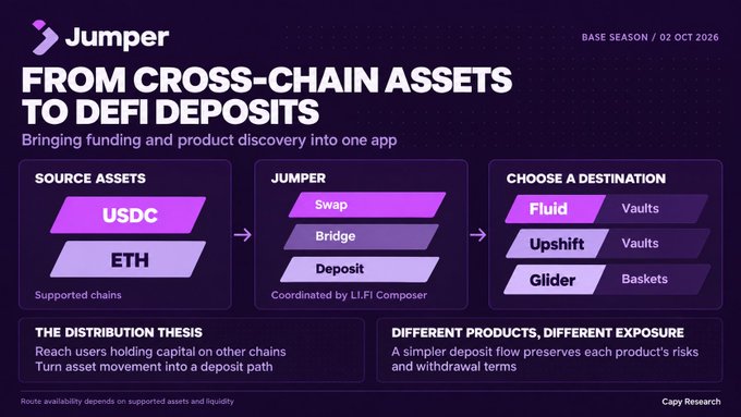 A presentation slide titled 'Jumper: From Cross-Chain Assets to DeFi Deposits' showing a flow diagram with USDC/ETH sources, Jumper (Swap/Bridge/Deposit), and destinations including Fluid, Upshift, and Glider.