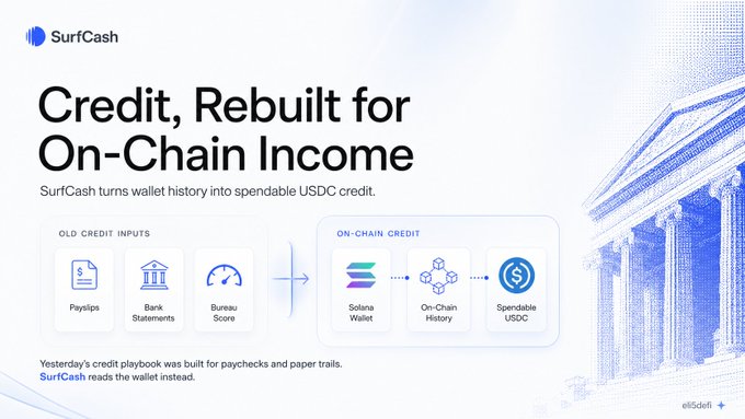 A promotional graphic for SurfCash titled "Credit, Rebuilt for On-Chain Income," illustrating the transformation from traditional credit inputs (Payslips, Bank Statements, Bureau Score) to on-chain credit via Solana wallet history, ultimately yielding spendable USDC. The image visually reinforces the post's message about replacing paycheck-based lending with crypto-native loans usable at local merchants.