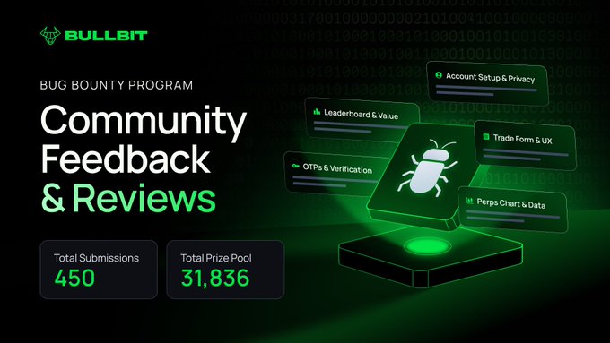 A "BULLBIT" promotional graphic advertises a "BUG BOUNTY PROGRAM" for "Community Feedback & Reviews," showing 450 total submissions, a 31,836 prize pool, and feature categories like "Account Setup & Privacy" and "Trade Form & UX."