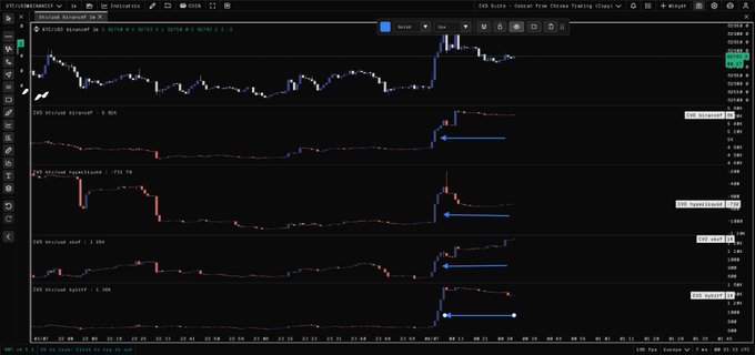 The image shows a TradingView chart of BTCUSDT Perpetual futures across multiple exchanges (Binance, Bybit, OKX, Bitget, dYdX) with synchronized price spikes highlighted by blue arrows, illustrating the post's claim of coordinated cross-exchange Bitcoin buying during low-liquidity weekend trading. The chart visually supports the trader's observation of simultaneous buying pressure, contextualizing their decision to place stop-loss orders on ETH above $1800 and BTC above supply levels.