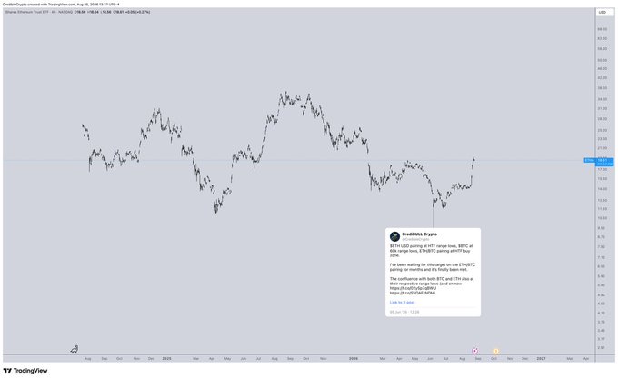 A TradingView chart shows ETHBTC at approximately 0.0240, up 47.57% from the lows, with a crypto analyst's post by DreddBtc1 calling the bottom at "pico bottom" 16 cents from the lows and noting the pair is painting for months and finally breaking out.