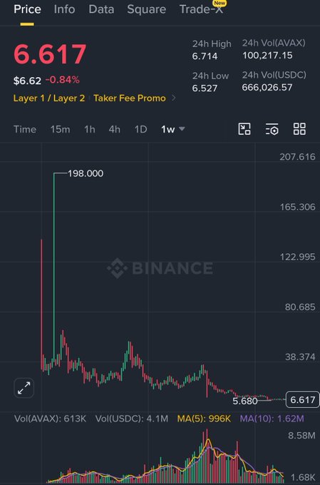 A Binance cryptocurrency price chart showing AVAX at $6.617, down 0.84%, with a 1-week view displaying a dramatic historical spike to 198.000.