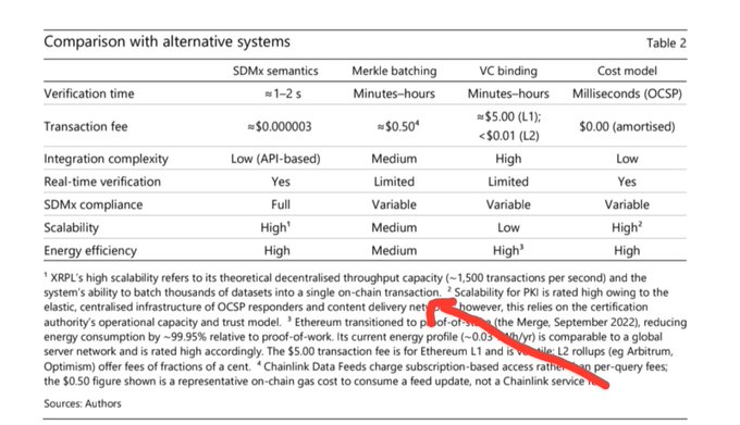 The image shows Table 2, a "Comparison with alternative systems" that benchmarks four systems—SDMx semantics, Merkle batching, VC binding, and a Cost model—across metrics including verification time (1–2 seconds for SDMx), transaction fee ($0.000003), integration complexity (Low), full SDMx compliance, and high scalability and energy efficiency. The footnote specifically highlights XRPL's high scalability due to its capacity of ~1,500 transactions per second and ability to batch thousands of datasets into a single on-chain transaction, which aligns with the post's claim about BIS favoring XRP's settlement and throughput capabilities.
