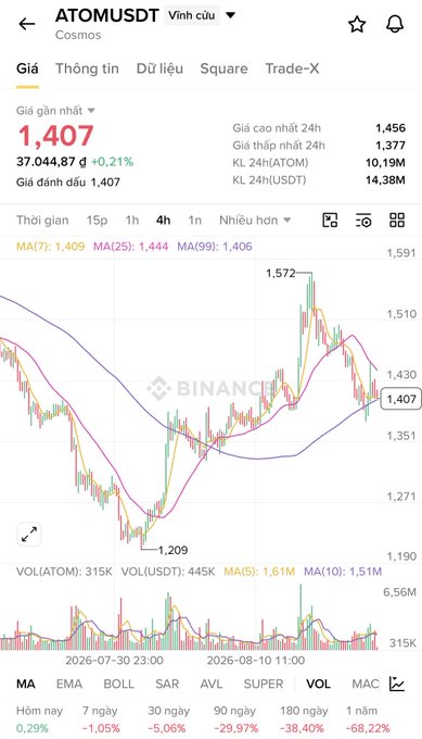A cryptocurrency trading app screenshot showing ATOM/USDT (Cosmos) with a current price of 1.407, displaying a candlestick chart and moving averages (MA7, MA25, MA99) along with trading volume data.