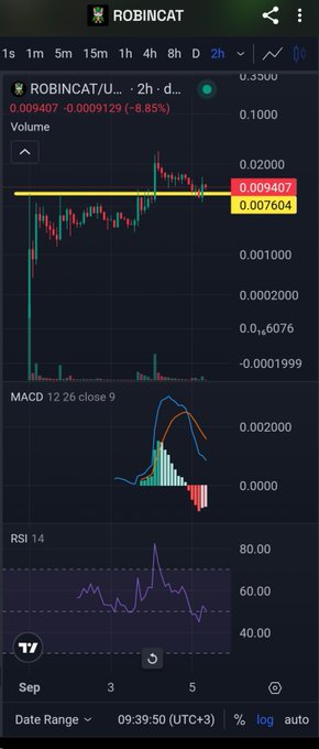 The image displays a 2-hour candlestick chart for the meme token $ROBINCAT, showing a recent price around 0.009407 with a -6.85% drop, alongside MACD and RSI indicators suggesting heightened volatility. The chart visually backs the poster's bullish conviction, implying $ROBINCAT is poised for a historic breakout despite the current dip.