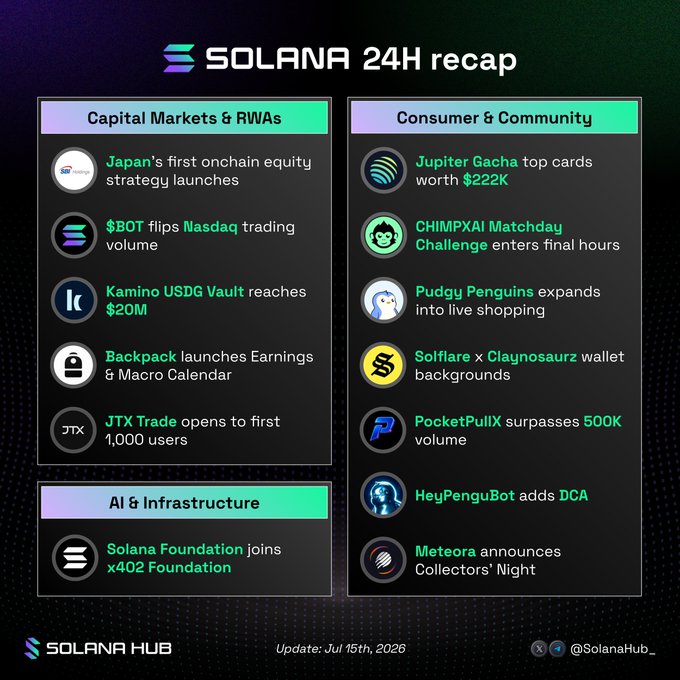 The image displays a "Solana 24H recap" dated July 15th, 2026, from Solana Hub, organized into three categories: Capital Markets & RWAs, Consumer & Community, and AI & Infrastructure. Key highlights include Japan's first onchain equity strategy launch (JX), $BOT flipping Nasdaq trading volume, Kamino USDG Vault reaching $20M, Jupiter Gacha top cards worth $222K, and Pudgy Penguins expanding into live shopping, aligning with the post's focus on Japan's onchain equity development with Solana.