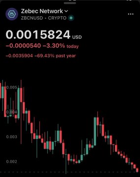 A screenshot of Zebec Network (ZBCN/USD) showing a current price of $0.0015824, down 3.30% today and a steep 69.43% decline over the past year, displayed against a candlestick chart highlighting the token's significant downturn. The accompanying bullish caption contrasts the deeply discounted price as a "generational entry" opportunity for long-term investors.