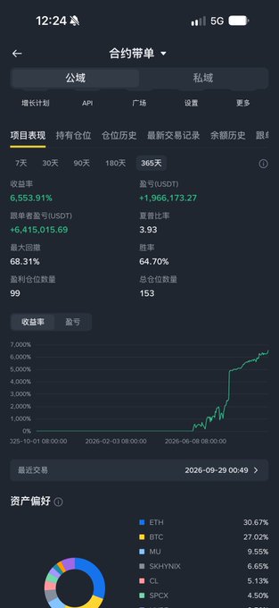 A mobile screenshot of a crypto trading account ("合约带单") showing 365-day performance with a 6,553.91% return rate, +1,966,173.27 USDT profit, and a portfolio heavily weighted in ETH (30.67%) and BTC (27.02%). The caption about "September not bad, looking forward to October" aligns with the end-of-September timestamp (2026-09-29) and the chart showing an upward trend in yields, suggesting optimism as the new month begins.