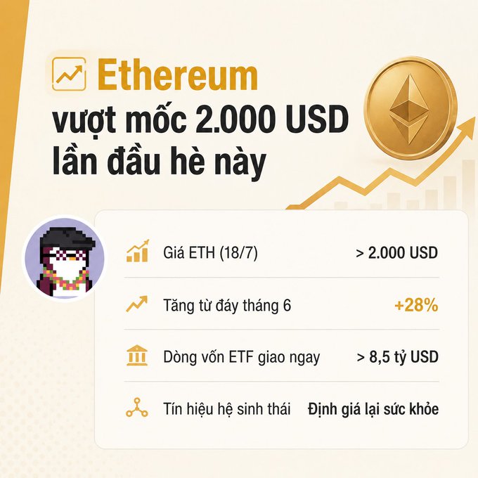 The image is a Vietnamese infographic highlighting Ethereum's milestone of surpassing 2,000 USD on July 18, featuring its logo and key data: a 28% rise from the June low, over 8.5 billion USD in spot ETF inflows, and an "Ecosystem revaluation signal" note, visually reinforcing the post's message about renewed institutional and on-chain confidence in ETH's network health.