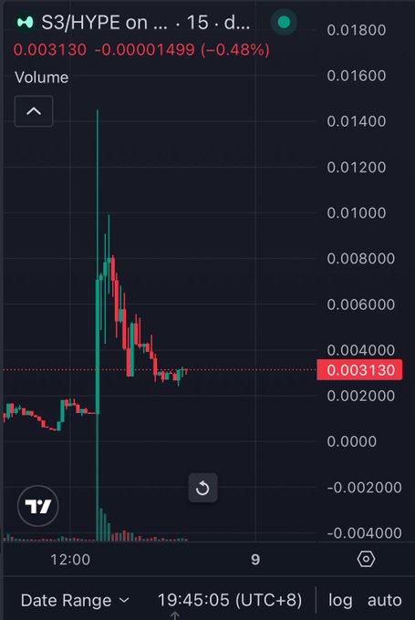 A candlestick chart displays the S3/HYPE trading pair with a current price of 0.003130, down 0.48% (-0.00001499), on a 15-minute timeframe. The chart shows a sharp vertical spike followed by a steady decline, illustrating the volatile price action referenced in the post about S3 being "still early."