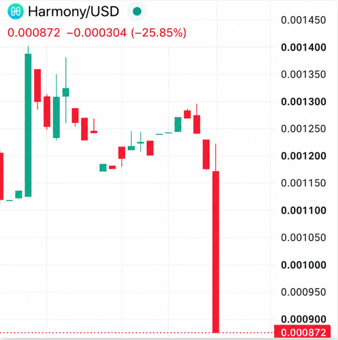 A cryptocurrency price chart for 'Harmony/USD' shows the price at 0.000872, down 0.000304 or -25.85%, with candlesticks depicting a sharp downward trend on a green and red chart.