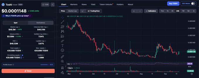 A cryptocurrency trading interface displaying a TONI token chart priced at $0.0001148 with a 3.58% 24-hour decline, showing market cap, derivatives, and trading volume statistics.