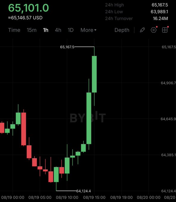 A candlestick chart displays Bitcoin (BTC) trading at $65,101.00 USD on Bybit, approximately ¥65,146.57, showing a sharp price recovery from a low of $64,124.4 to a 24-hour high of $65,167.5, capturing the moment Bitcoin reclaimed the $65,000 milestone.
