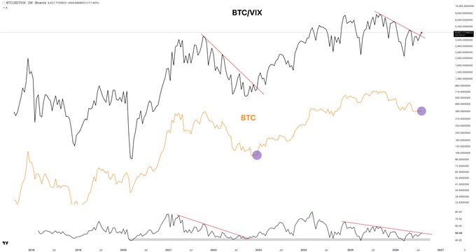 TradingView chart titled 'BTC/VIX' showing Bitcoin price trends with descending trendlines marked in pink.